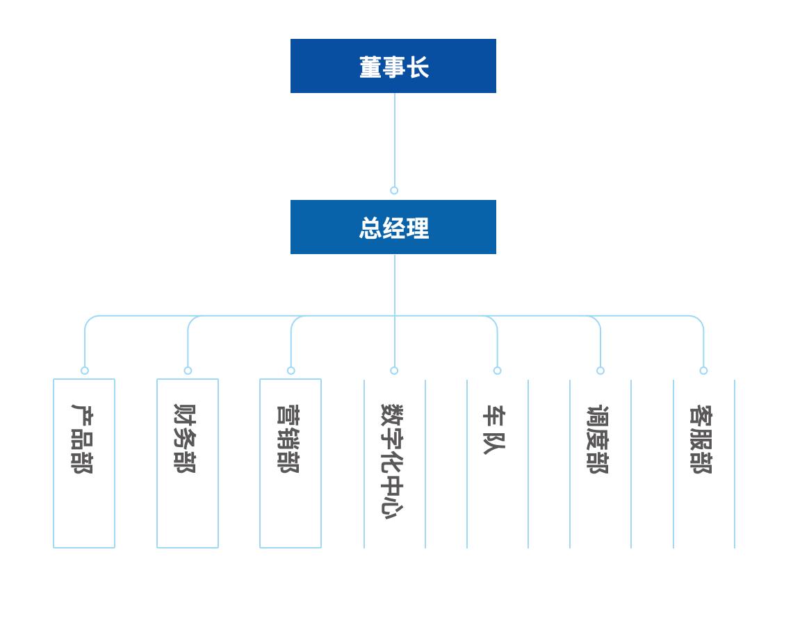 苏汽直通车组织架构图